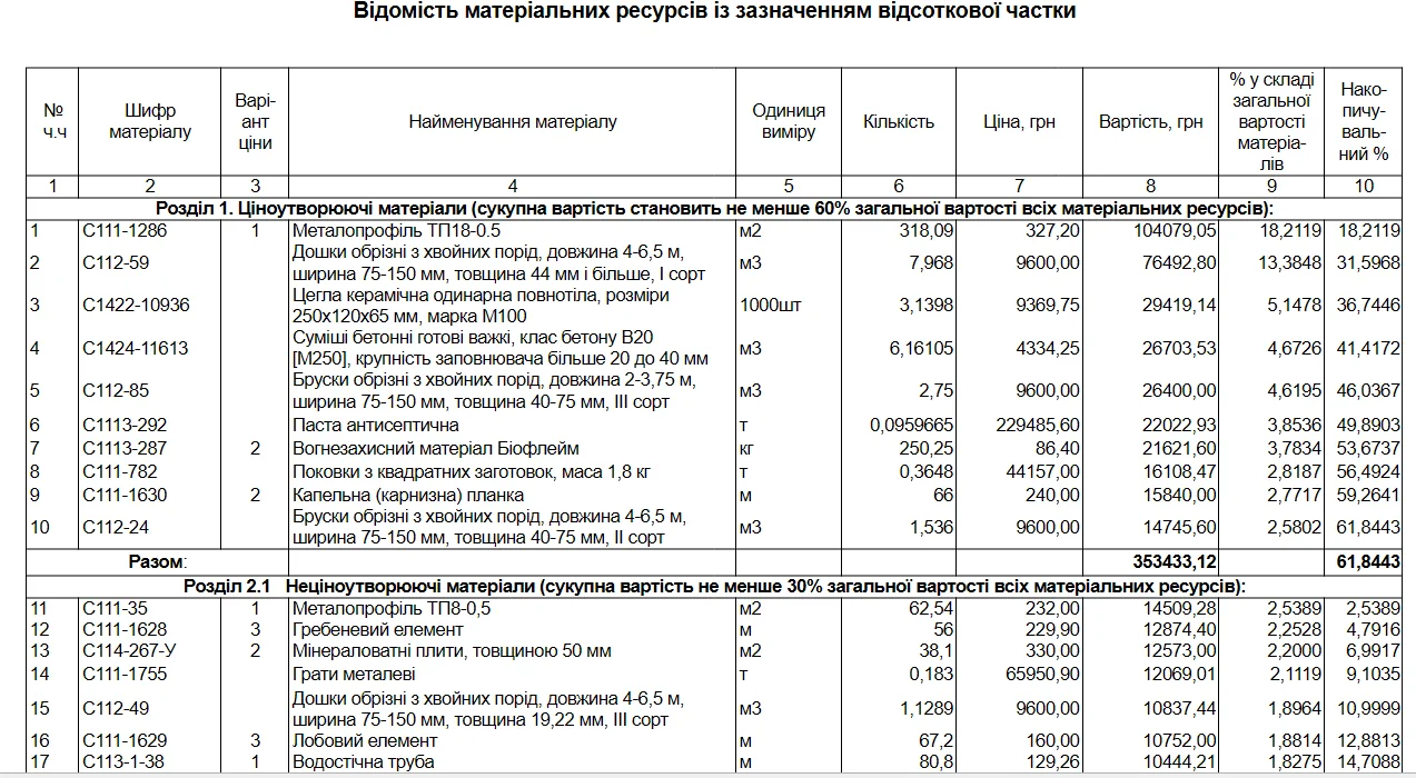 Ранжований список матеріалів з АВК-5: розділ 1 ціноутворюючі матеріали з накопичувальним відсотком до 61,84&nbsp;%, далі розділ 2.1